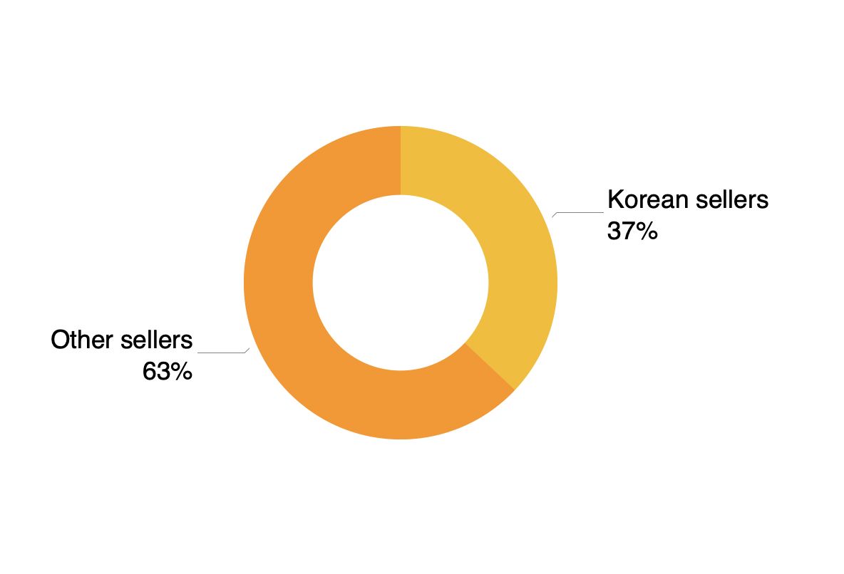 한국 셀러 37%, 기타 셀러 63%의 일본 시장 매출 비중